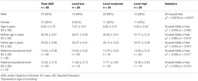 Adaptive Behavior, Emotional/Behavioral Problems and Parental Stress in Children With Autism Spectrum Disorder